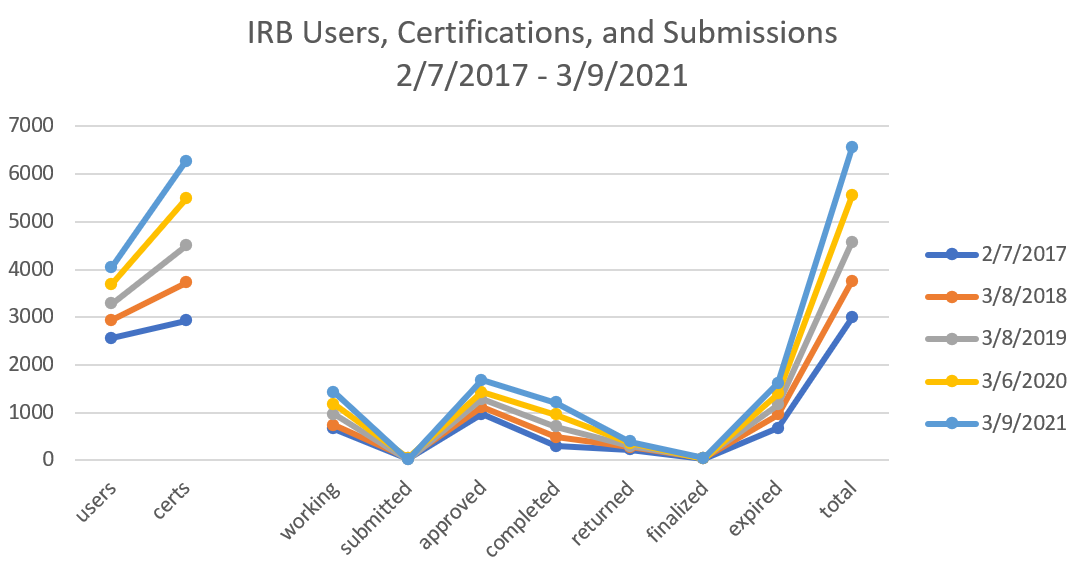 irb-users-certificates-submissions.png